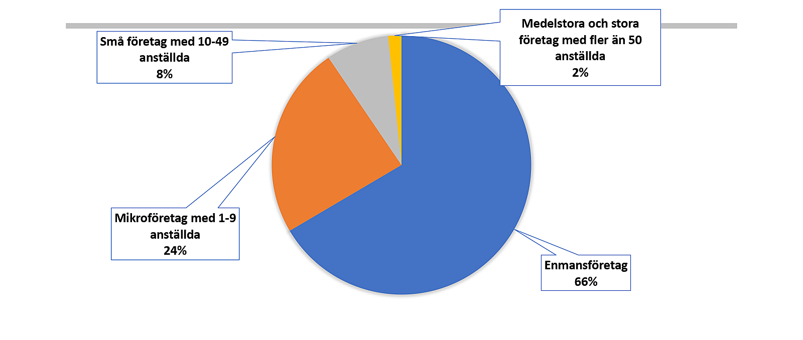 Fakta om den svenska möbelindustrin 2023 - diagram företagsstorlek 1600900