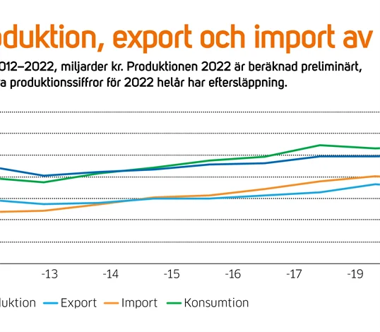 TMF i siffror 1 2023 - möbelexport, diagram