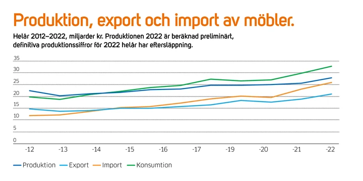 TMF i siffror 1 2023 - möbelexport, diagram