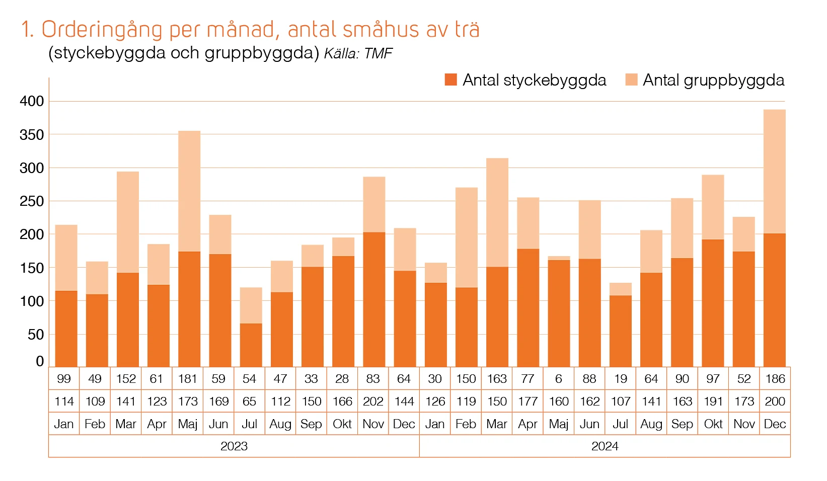 Trähusbarometern 1 2025 - orderingång antal småhus av trä.