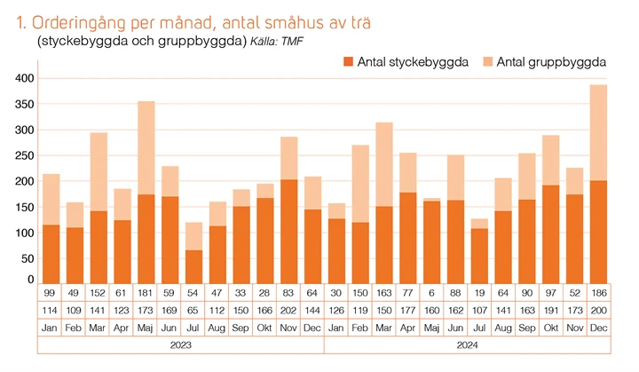 Trähusbarometern 1 2025 - orderingång antal småhus av trä.