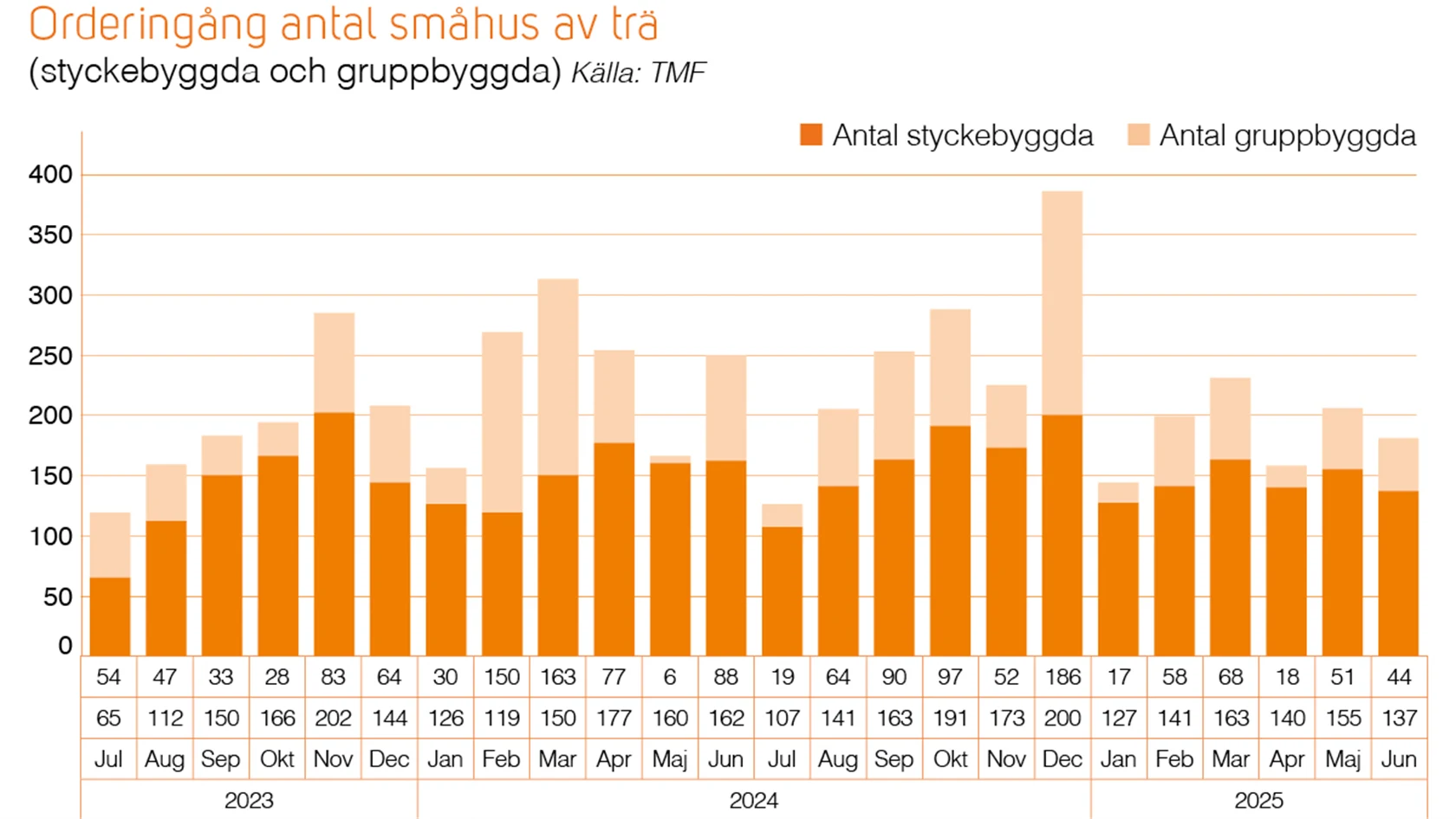Trahusbarometern 2 2025 - orderingång småhus