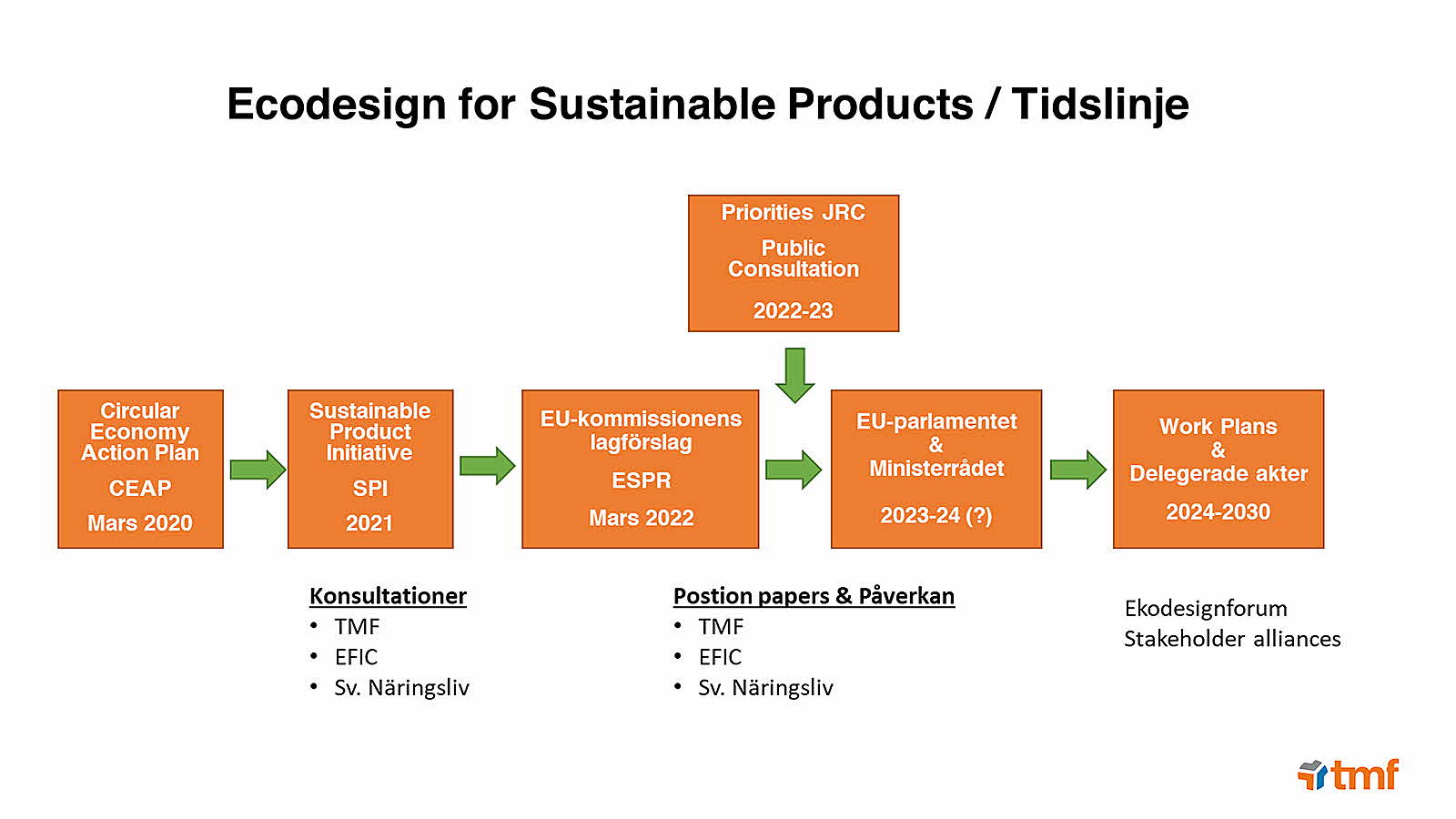 Ecodesign for Sustainable Products (ESPR) TMF