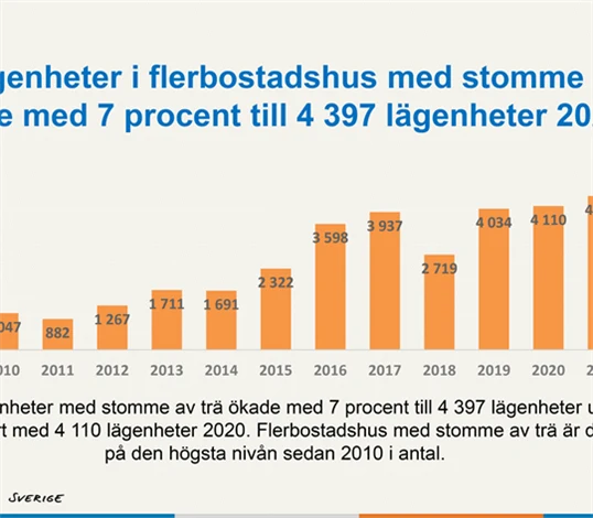 Andel nybyggda lägenheter med stomme av trä - 2010-2021