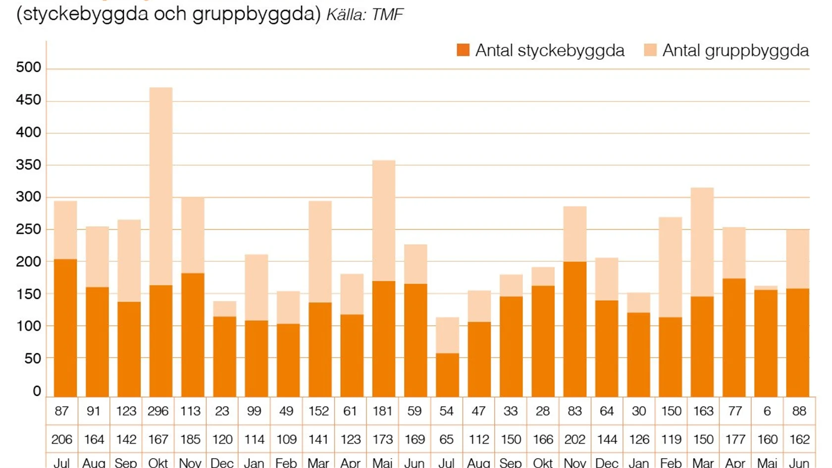 Trähusbarometern 2 2024 - orderingång antal småhus av trä