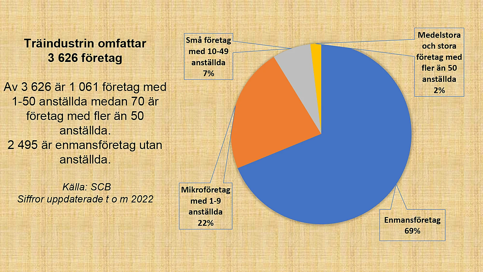 Fakta om den svenska träindustrin 2023 - diagram företagsstorlek 1600900