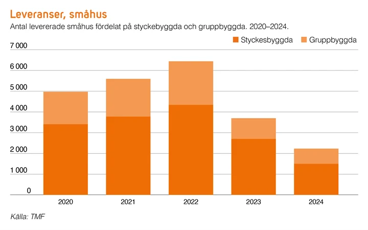 TMF i siffror 1 2025 - leverans av småhus (2024)