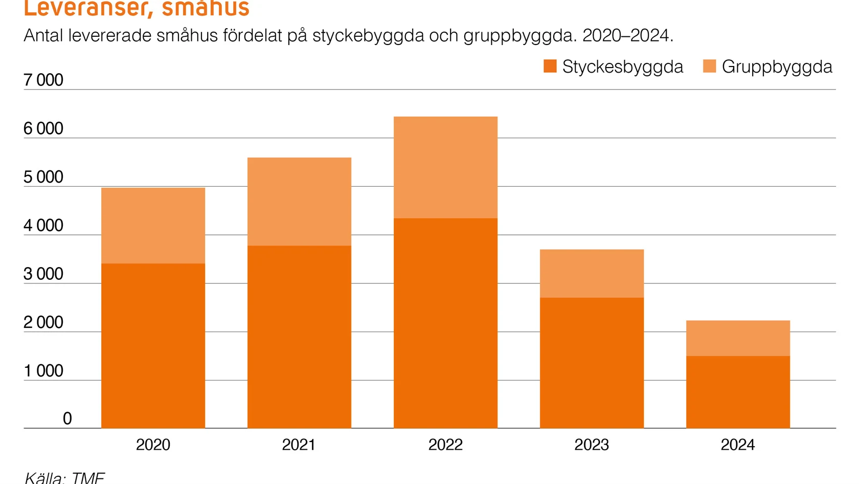 TMF i siffror 1 2025 - leverans av småhus (2024)