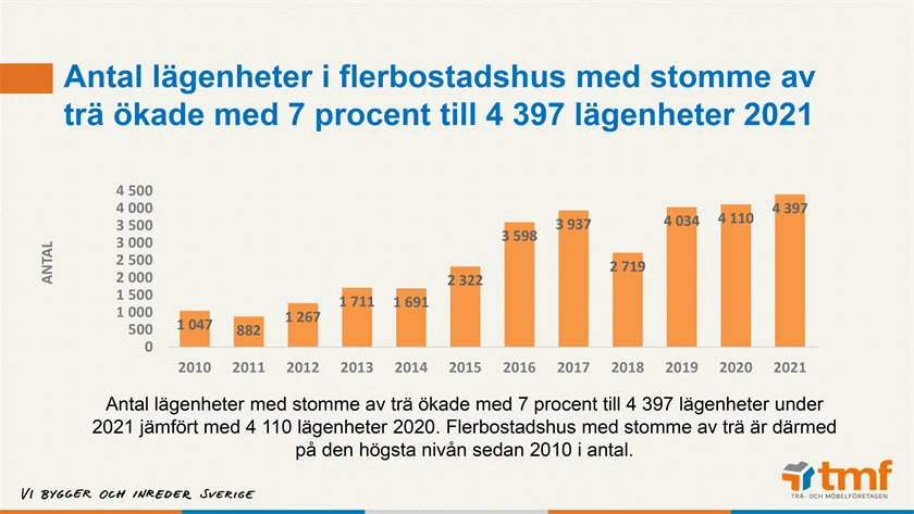 Andel nybyggda lägenheter med stomme av trä - 2010-2021