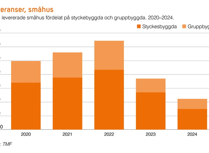 TMF i siffror 1 2025 - leverans av småhus (2024)