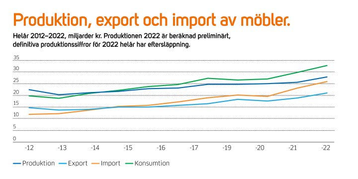 TMF i siffror 1 2023 - möbelexport, diagram