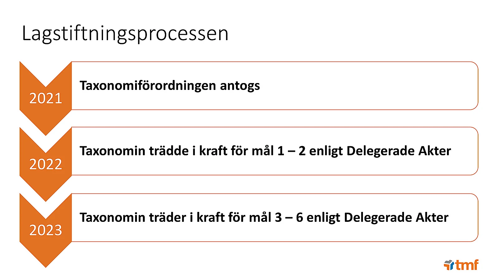Taxonomin - lagstiftningsprocessen.